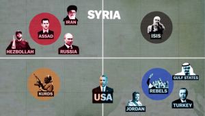 The many alliances and sides of the Syrian civil war indicates the complexity of the conflict. On the side of Assad are Russia, Iran and Hezbollah, an Islamist militant group and political party based in Lebanon. The opposition rebels are backed by the U.S., Jordan, Turkey, and the Gulf states. The U.S. also supports the Kurds, who have long been successful in their campaign against the IS, but are enemies of Turkey. Although the radical and dangerous IS does not have foreign allies, it still threatens peace in the region. (Image / Vox) 