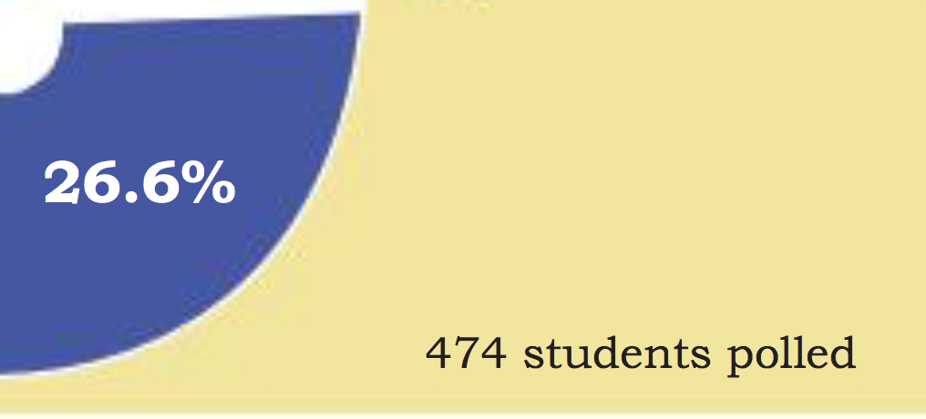 The May 2018 issue of “The Patriot Post” included 474 survey responses to the summer activities-related questions. Approximately twenty-four percent of the student population responded to the mass survey. (Photo/iPatriotPost)