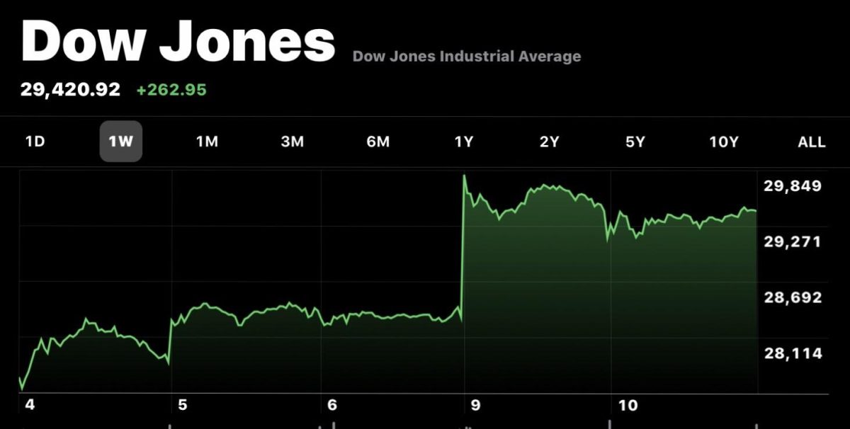 Election results positively impacted the stock market
