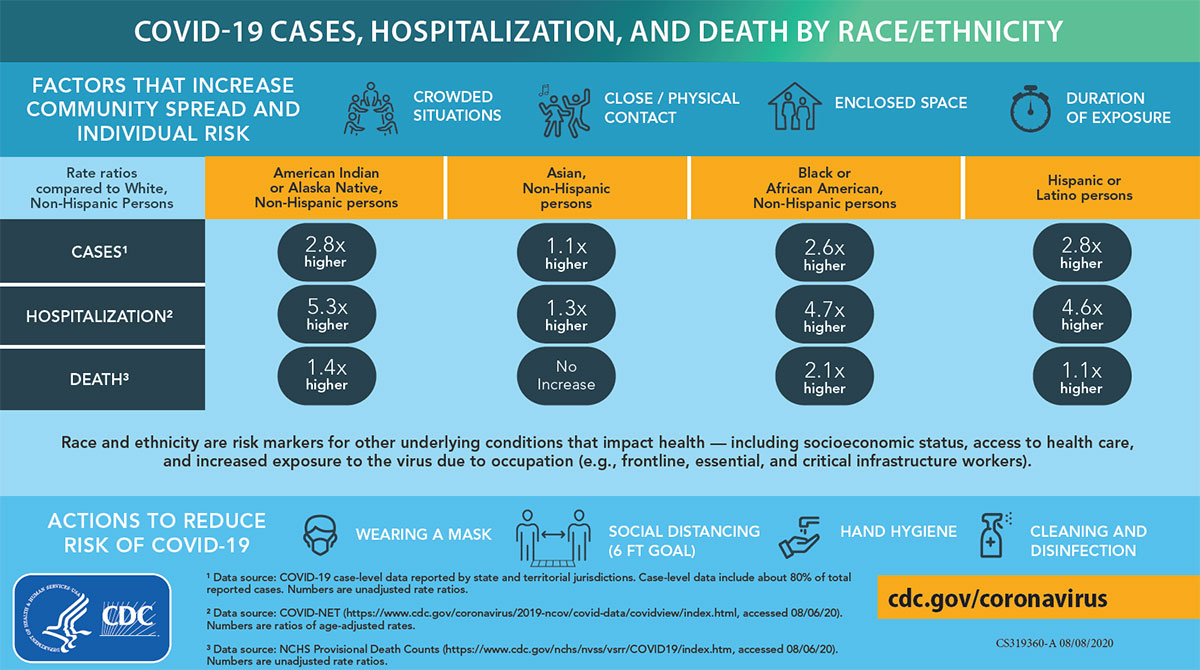 Comorbidities and their effect on COVID-19 outcome